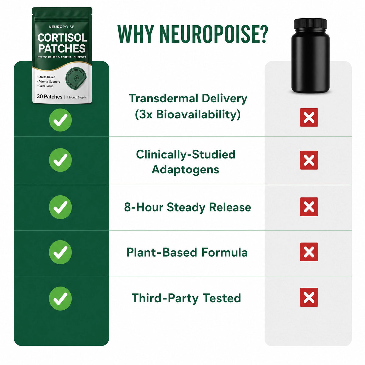 Neuropoise™ Cortisol Patches