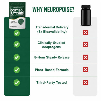 Neuropoise™ Cortisol Patches