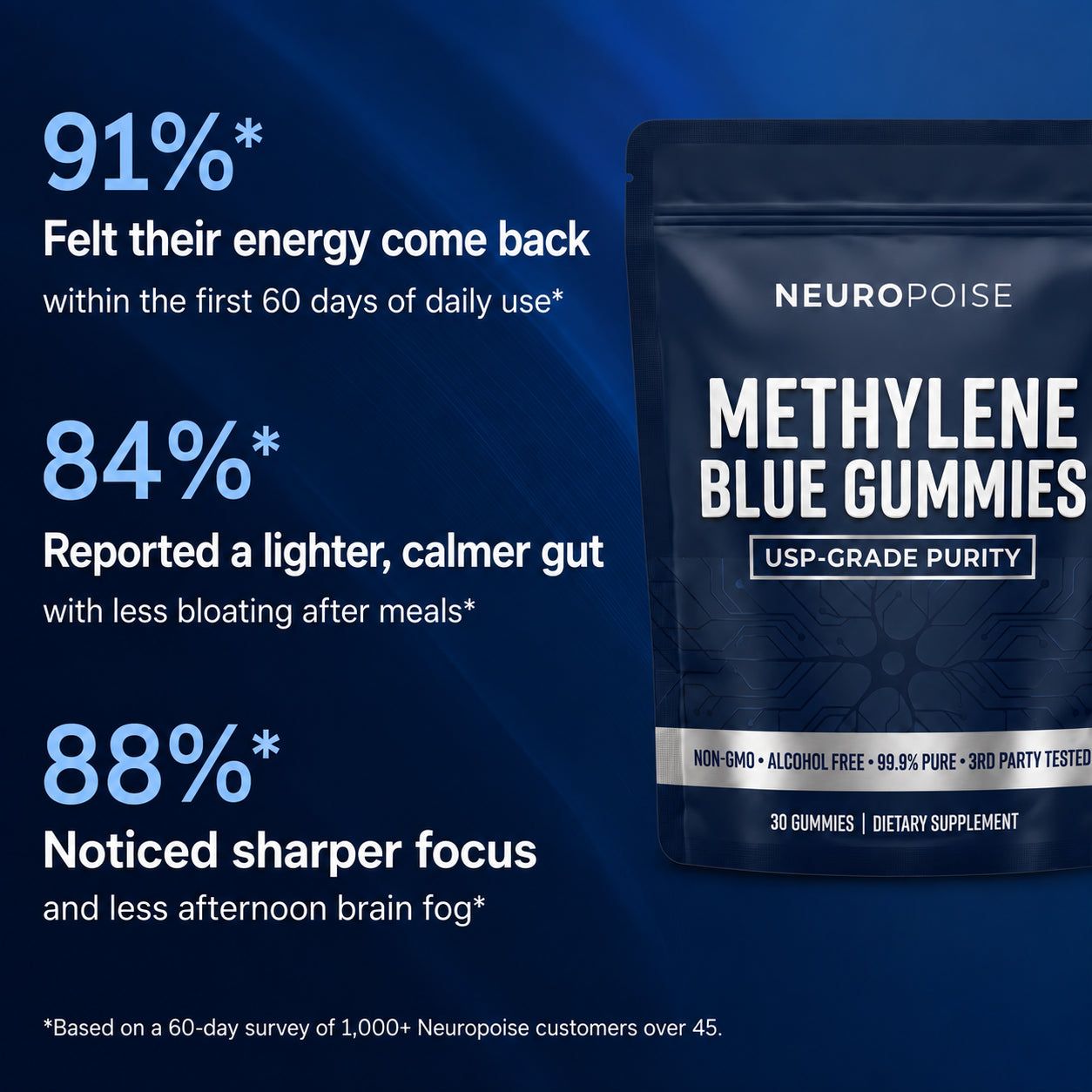 Customer survey results for Methylene Blue Gummies