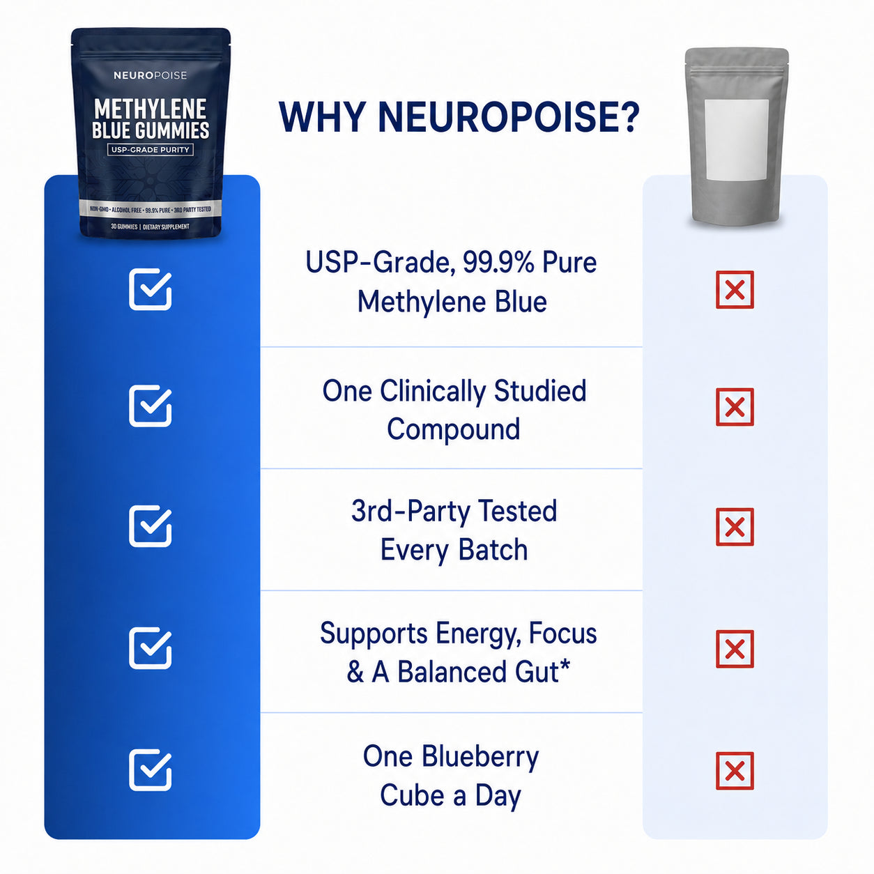 Why Neuropoise vs generic methylene blue