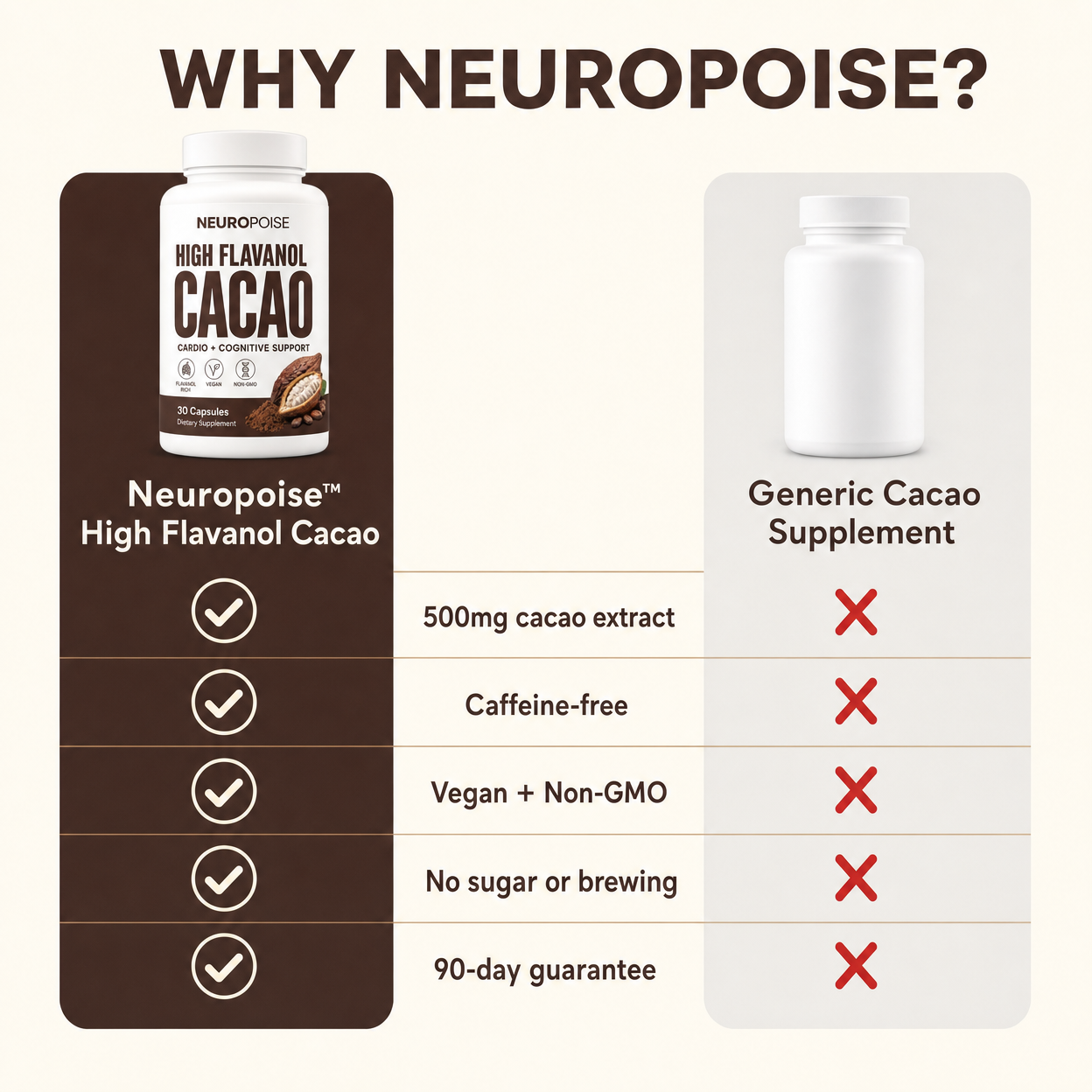 Neuropoise™ High Flavanol Cacao