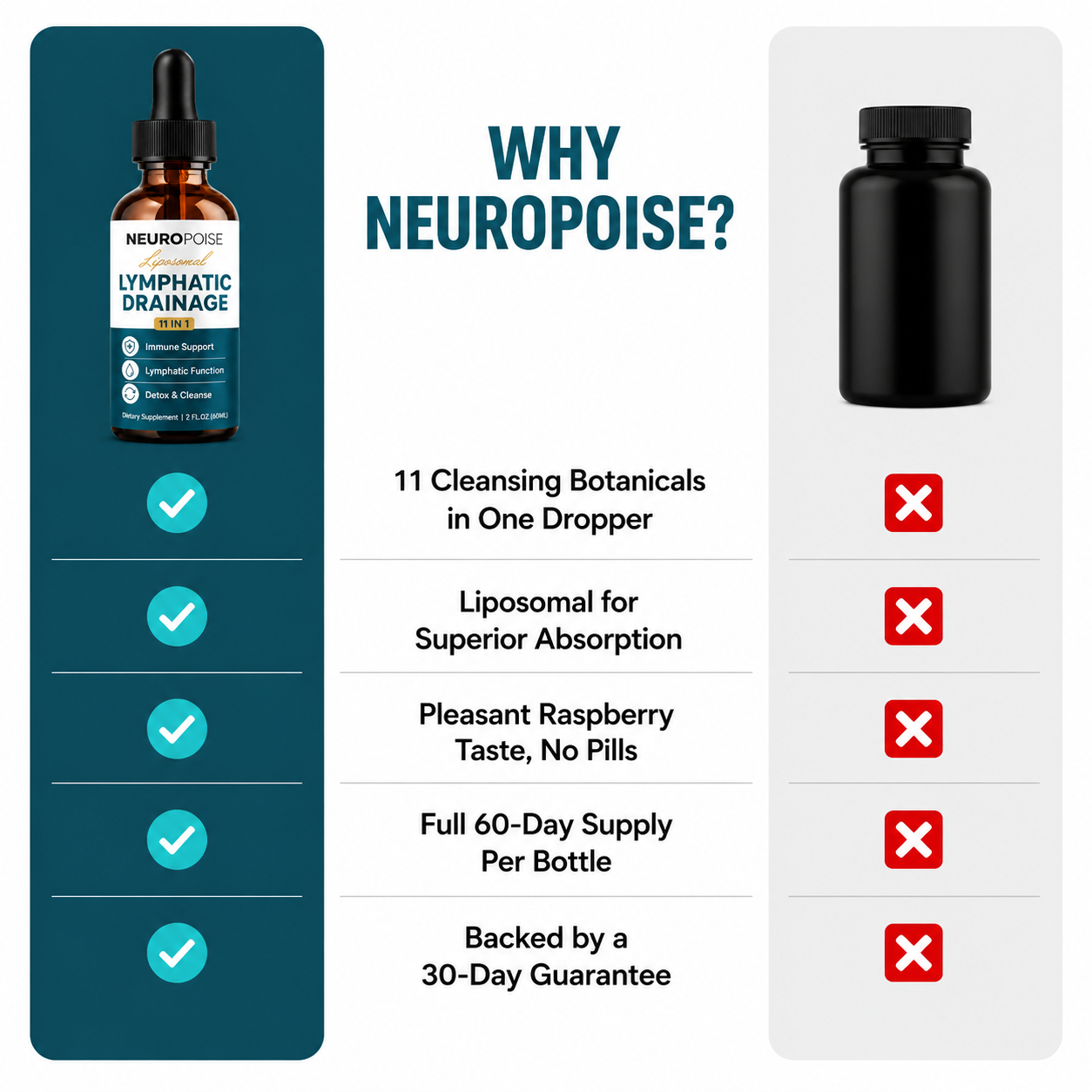 Neuropoise Lymphatic Drainage Drops